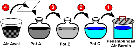 three pot system