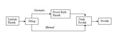 Skema Perbandingan proses otomatis dan manual pencetakan limbah plastik